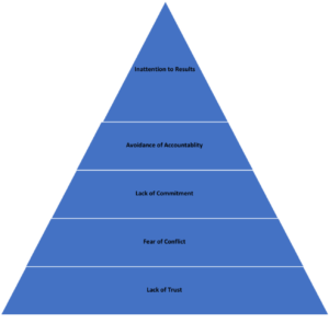 Lencioni’s Five Dysfunctions | London Inspired Experiences Coaching