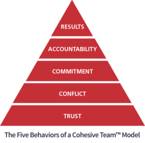 Lencioni's Model in Pyramid Five Behaviours | Inspired Experiences Coaching Lencioni's Model in Pyramid Five Behaviours | Inspired Experiences Coaching