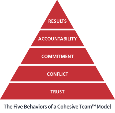 Lencioni's Model in Pyramid Five Behaviours | Inspired Experiences Coaching