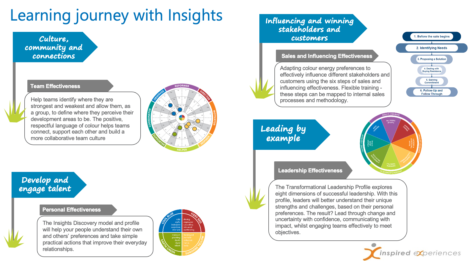Learning Journey - Insights Discovery - Inspired Experiences